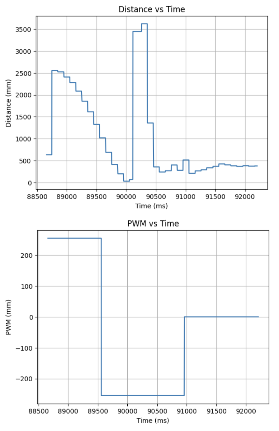 speed versus Time